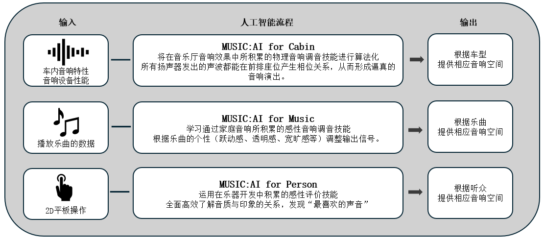 利用人工智能优化车载音响效果的「Music:AI」技术，搭载于高端车载功放和智能座舱
